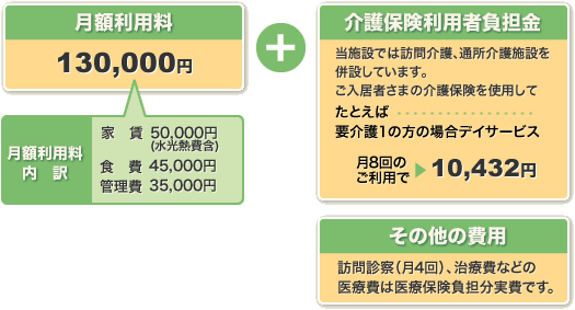 付きづくに必要な費用